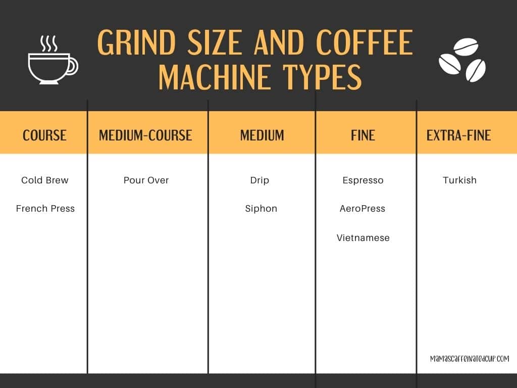 Coffee Grind Size and Machine Type Infographic