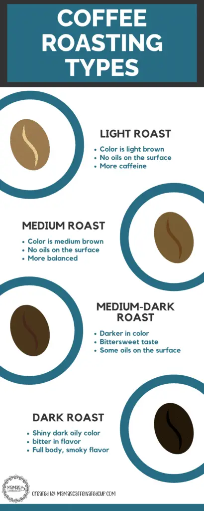 infographic of coffee roasts
